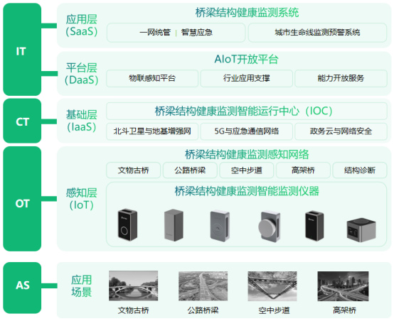 智慧橋梁監測系統，智能技術保障結構安全(圖3)