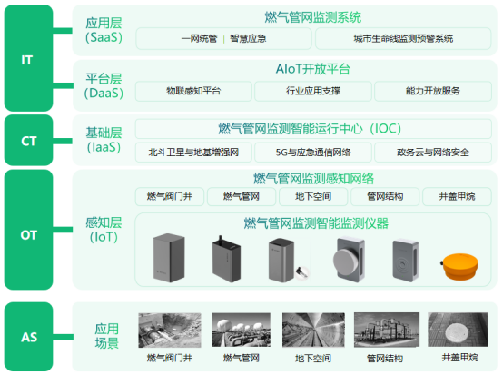 智慧燃氣健康監測，實時捍衛城市燃氣管網安全(圖3)