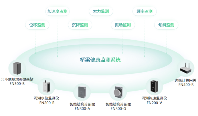 智慧橋梁健康監(jiān)測系統(tǒng)，時刻守護(hù)橋梁安全(圖2)
