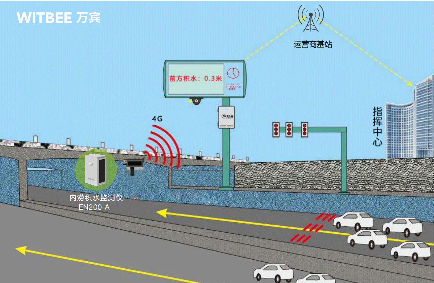 內澇積水監測設備，城市防汛抗澇智能監測(圖3)