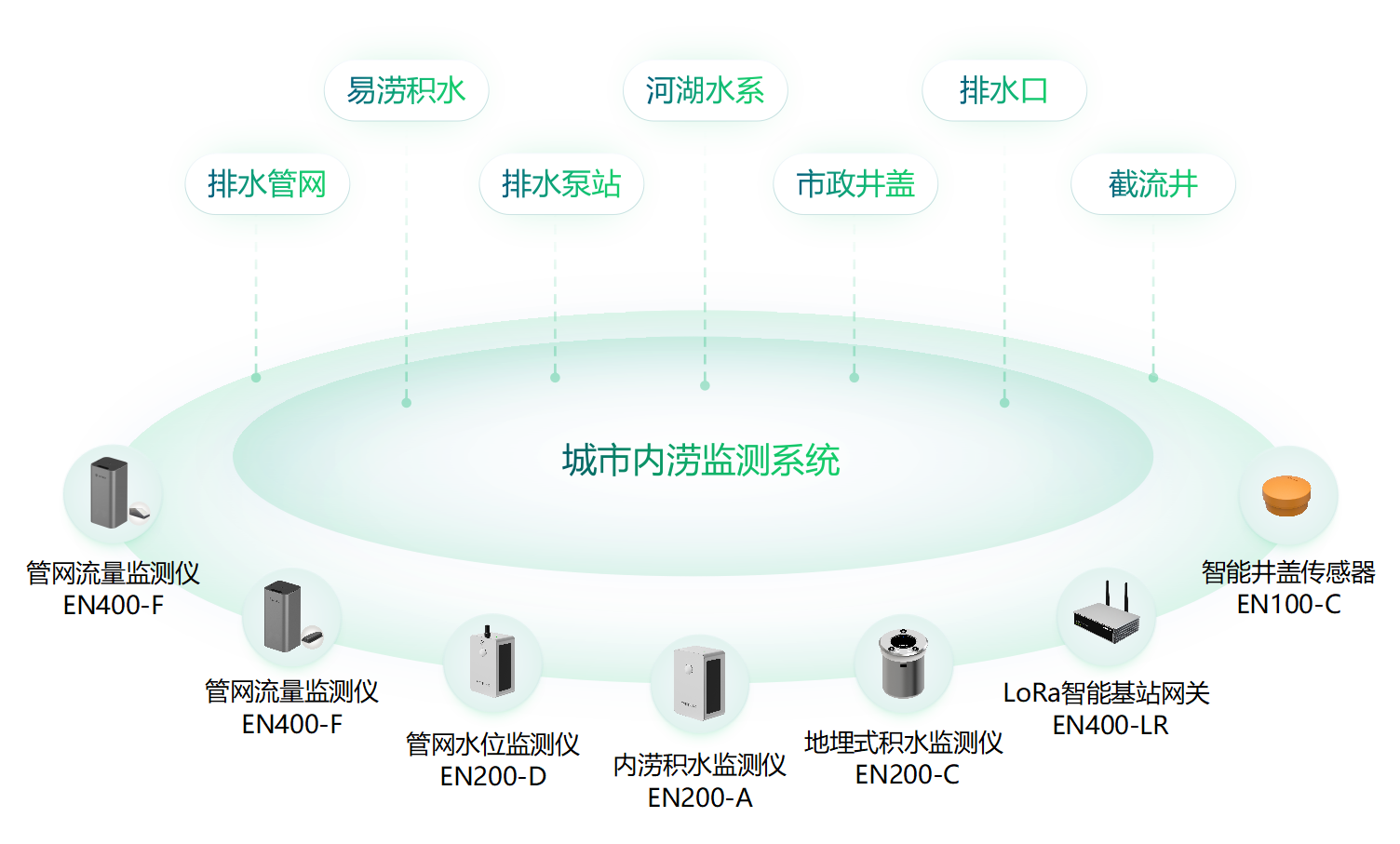   【內澇監(jiān)測】街道防澇監(jiān)測系統(tǒng)解決方案