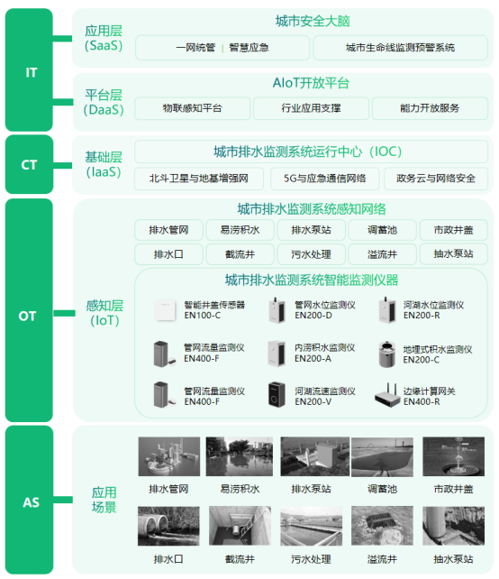 智慧城市排水監測系統，保障城市排水安全(圖2)
