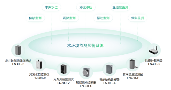 城市水環境智能監測系統，智能化實時預警解除安全隱患(圖2)