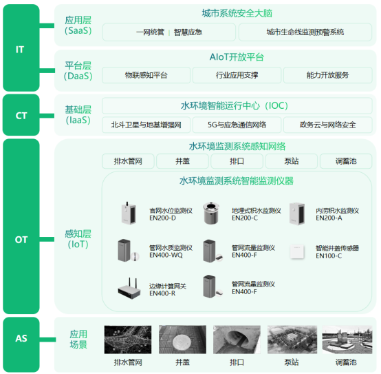 城市水環境智能監測系統，智能化實時預警解除安全隱患(圖3)