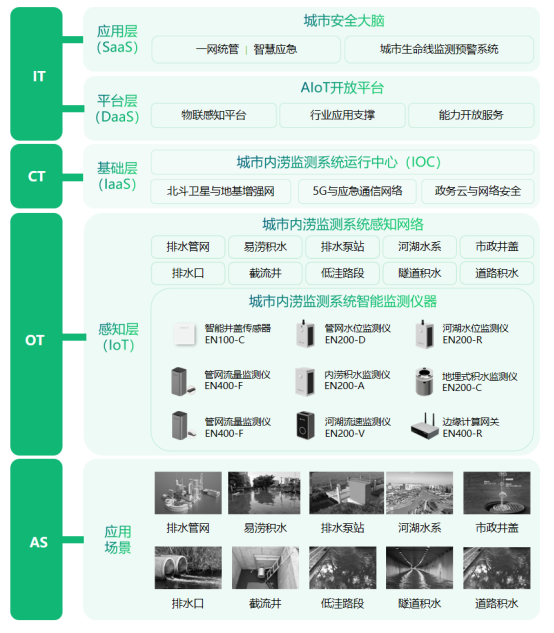 城市內(nèi)澇監(jiān)測(cè)系統(tǒng)提前預(yù)警，助力城市快速發(fā)展(圖3)