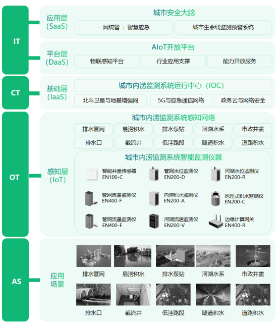 內(nèi)澇積水智能監(jiān)測(cè)系統(tǒng)，有效提高內(nèi)澇監(jiān)測(cè)效率(圖3)