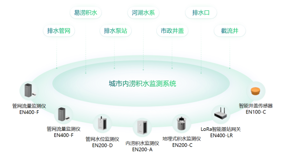 內(nèi)澇積水智能監(jiān)測(cè)系統(tǒng)，有效提高內(nèi)澇監(jiān)測(cè)效率(圖2)