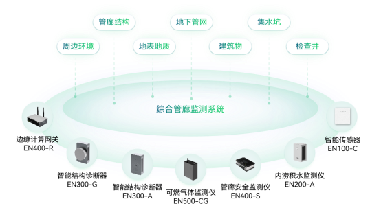 地下管廊監(jiān)測(cè)方案，城市綜合管廊智能監(jiān)測(cè)系統(tǒng)(圖2)