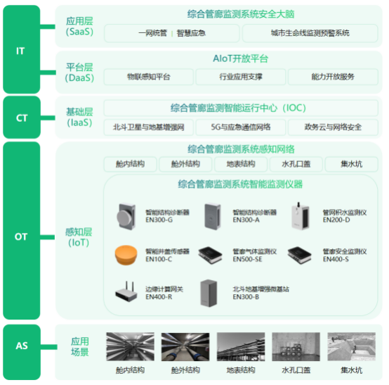 地下管廊監(jiān)測(cè)方案，城市綜合管廊智能監(jiān)測(cè)系統(tǒng)(圖3)
