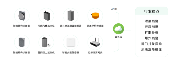 燃氣管網監測系統實時預警，實時監測守護安全(圖2)