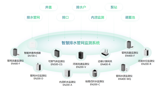地下排水管網監測，萬賓科技智慧排水監測系統(圖3)