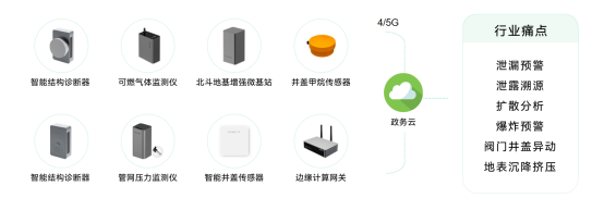 燃氣管網監測系統，推動燃氣管網數智化改造(圖3)
