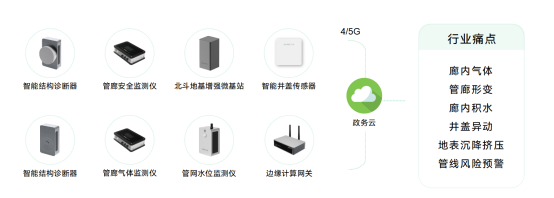 地下綜合管廊智慧化感知，助力智慧城市建設(shè)(圖2)
