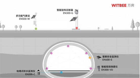 隧道監測系統，全方位進行對隧道安全監管(圖2)