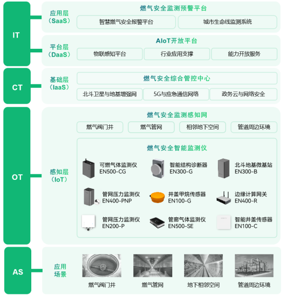老化燃?xì)庠O(shè)備的更新改造，燃?xì)夤芫W(wǎng)實(shí)時(shí)監(jiān)測(cè)(圖4)
