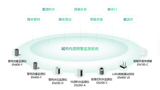 防災(zāi)減災(zāi)，城市內(nèi)澇監(jiān)測預(yù)警系統(tǒng)(圖2)