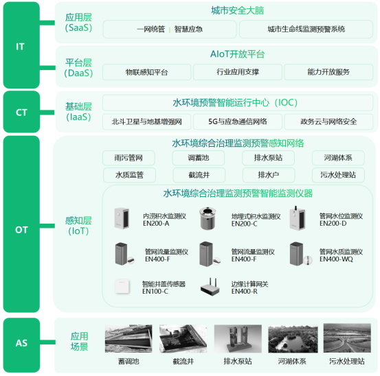 水環(huán)境健康監(jiān)測，實(shí)時監(jiān)測水體健康安全(圖3)