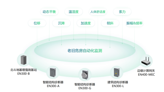 老舊小區危舊住宅監測，房屋建筑結構監測系統(圖2)