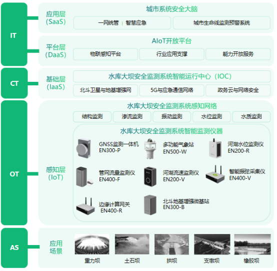 水庫大壩結(jié)構(gòu)健康安全監(jiān)測(cè)，實(shí)時(shí)掌握具體數(shù)據(jù)(圖3)