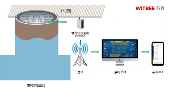 地下管網(wǎng)實(shí)時水位監(jiān)測：護(hù)航城市地下生命線(圖2)