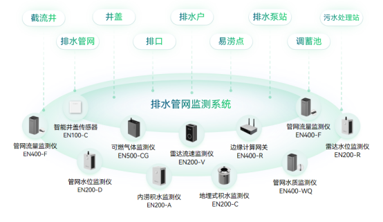 智慧排水監測系統，筑起防汛安全堡壘(圖2)