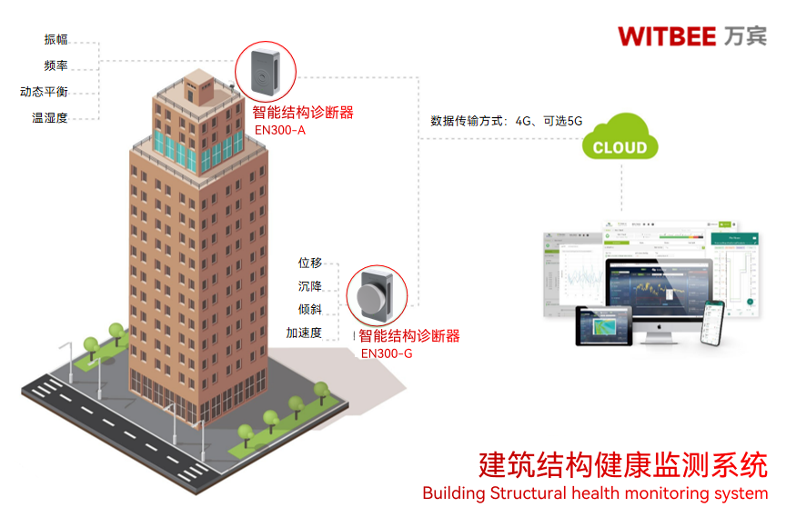 超高層是多少層?如何監(jiān)測大型建筑結(jié)構(gòu)變化(圖3)