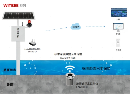 廣西防城港強降雨引發(fā)內(nèi)澇，如何預(yù)警積水水位異常(圖2)