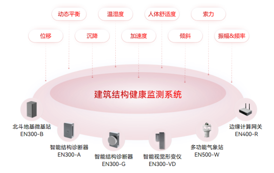超高層建筑的危險之處，建筑內(nèi)外部結(jié)構(gòu)實時監(jiān)測(圖3)