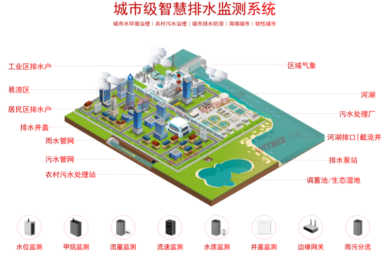 排水管網在線監測，管網全天候態勢感知(圖3)