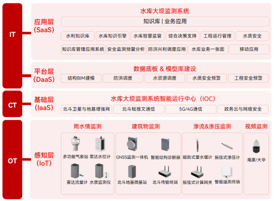 水庫大壩安全監測數字化，有效預防水庫垮壩(圖3)