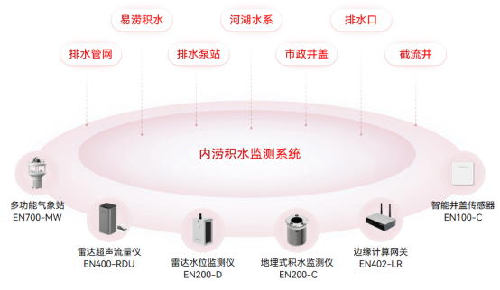 城市積水點遠程監測，提升防災減災救災能力(圖3)
