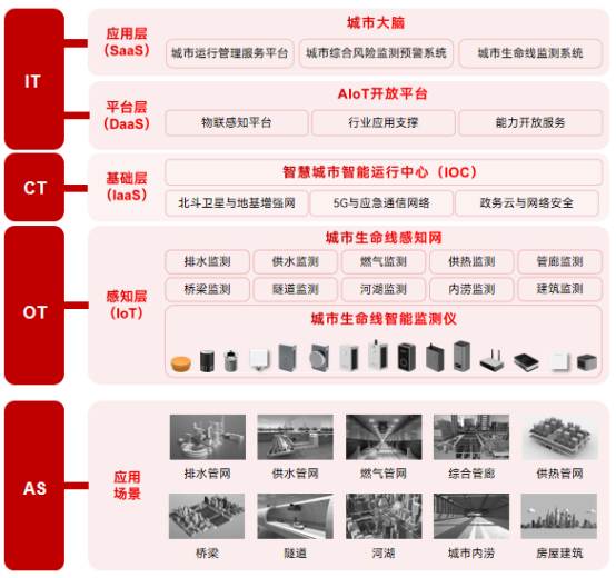 城市生命線監(jiān)測(cè)系統(tǒng)——科學(xué)補(bǔ)齊城市安全韌性短板(圖3)