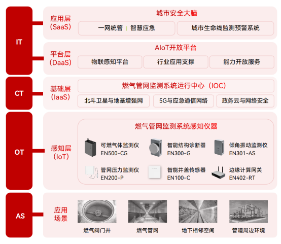 燃氣管網(wǎng)安全監(jiān)測，泄漏風險超前感知(圖2)