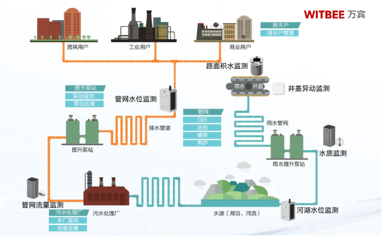排水管網監測的難點是什么，有什么應對手段？(圖2)