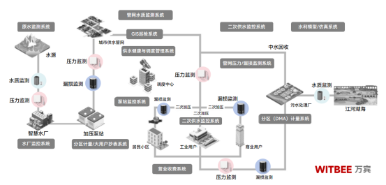 四通八達的供水管網(wǎng)如何實現(xiàn)全覆蓋式實時監(jiān)測？(圖2)