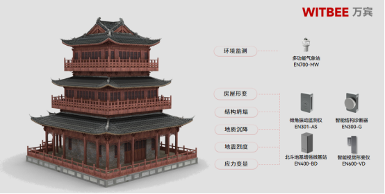 建筑結(jié)構(gòu)健康監(jiān)測系統(tǒng)：24小時(shí)動(dòng)態(tài)監(jiān)測“歷史建筑體感”(圖2)
