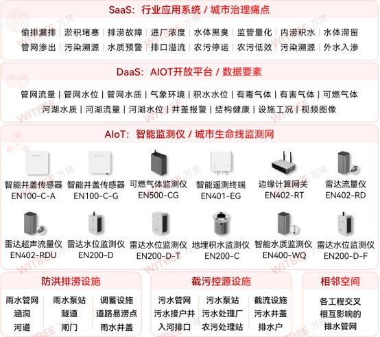 城市生命線工程：排水管網(wǎng)數(shù)智化建設(圖2)