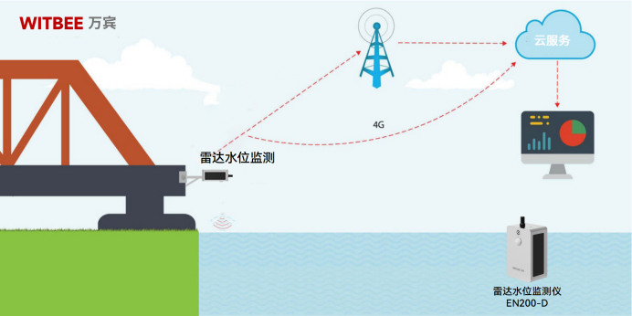 河道水位實時監測有哪些方法？(圖2)