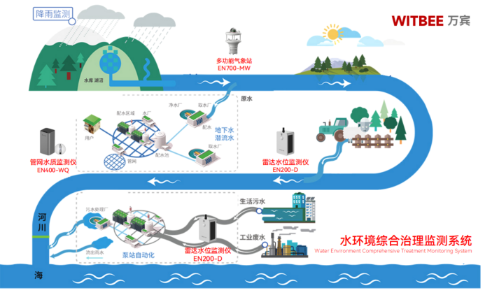 水環(huán)境綜合治理監(jiān)測系統(tǒng)，水污染防治智慧化轉(zhuǎn)變(圖2)