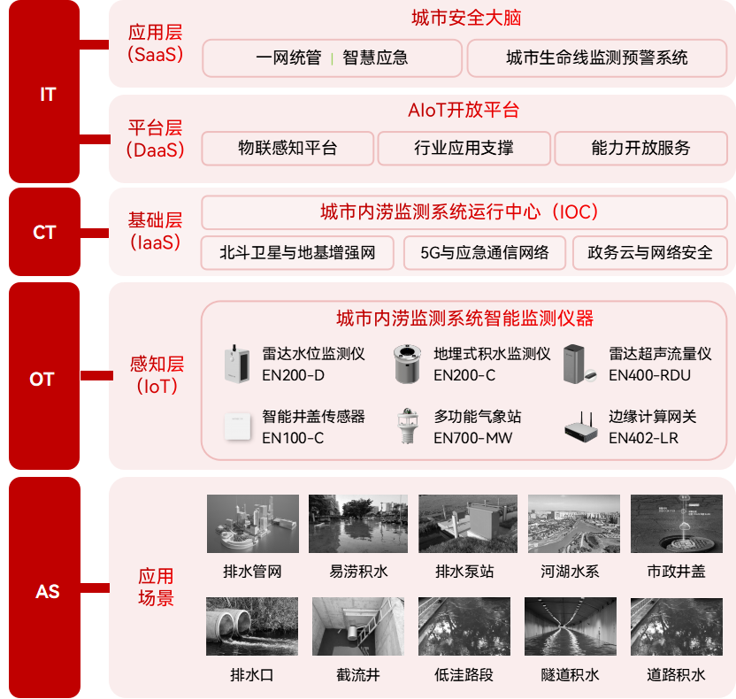 城市內(nèi)澇積水監(jiān)測(cè)系統(tǒng)：創(chuàng)新方案提升城市防澇能力(圖2)