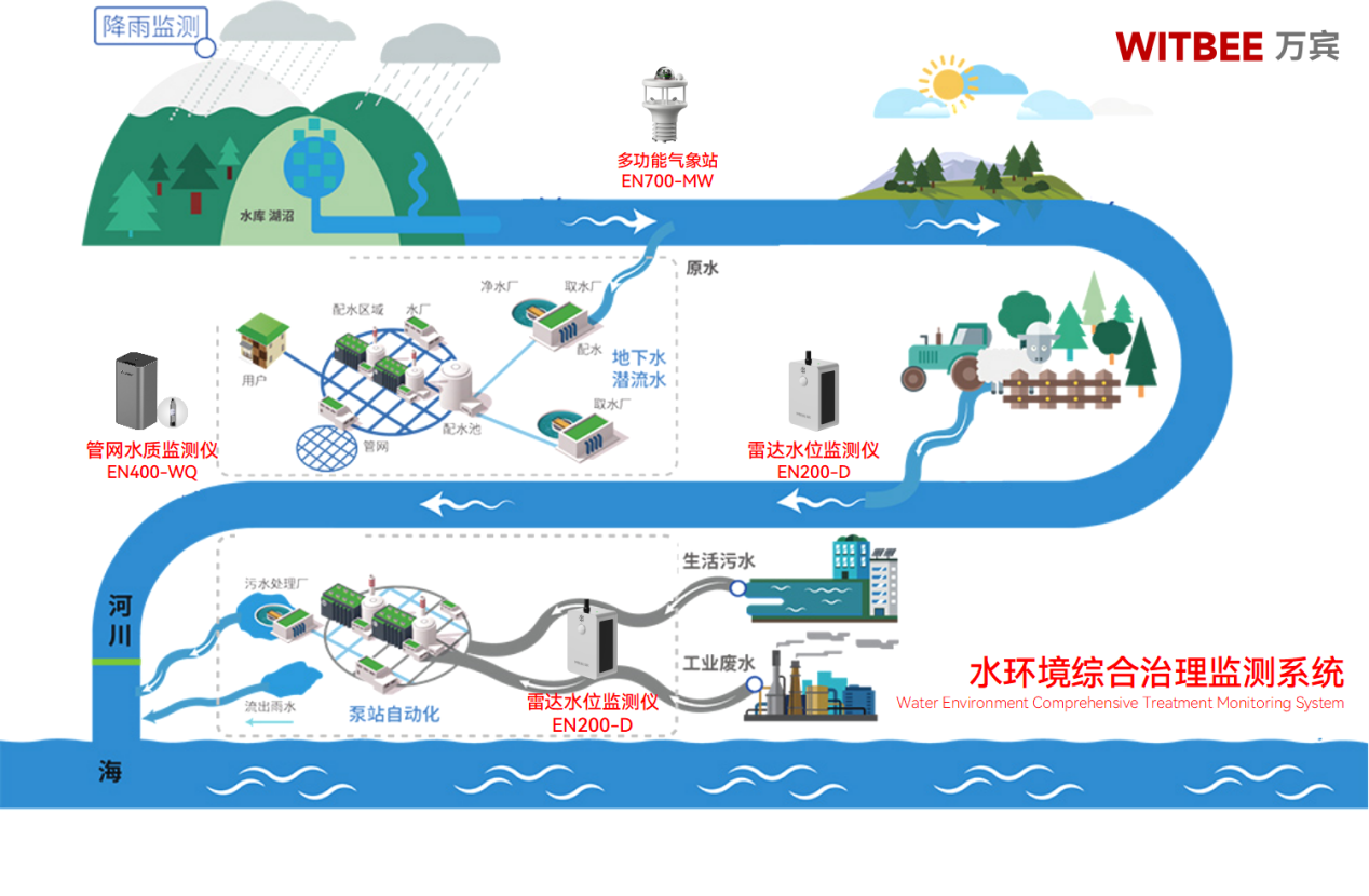 水環境綜合治理監測系統—全力下好水環境治理“一盤棋”(圖2)