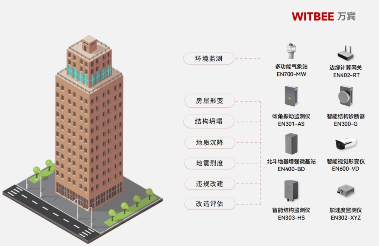 建筑結(jié)構(gòu)健康監(jiān)測系統(tǒng)-當好房屋安全的“聽診器”(圖2)