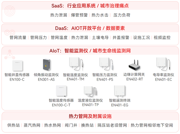 ▲ 熱力管網(wǎng)監(jiān)測(cè)系統(tǒng)架構(gòu)圖