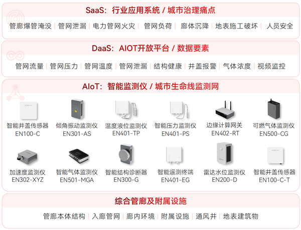 ▲ 綜合管廊監(jiān)測(cè)系統(tǒng)架構(gòu)圖