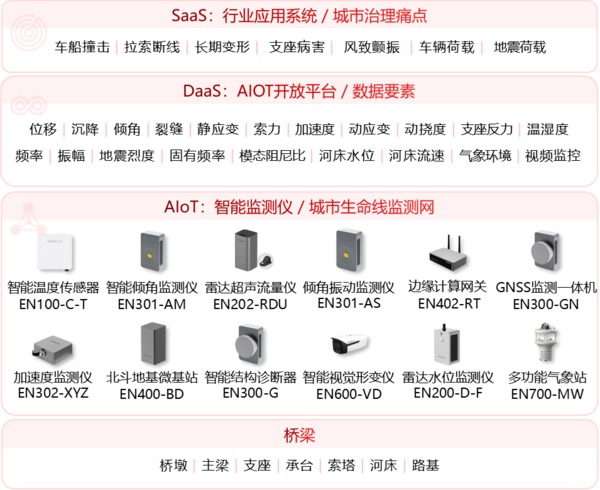 橋梁結(jié)構(gòu)健康監(jiān)測(cè)系統(tǒng)架構(gòu)圖