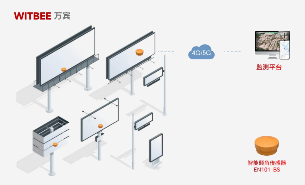 戶外廣告牌動(dòng)輒 “東倒西歪”?智能傾角傳感器如何護(hù)航頭頂安全(圖2)