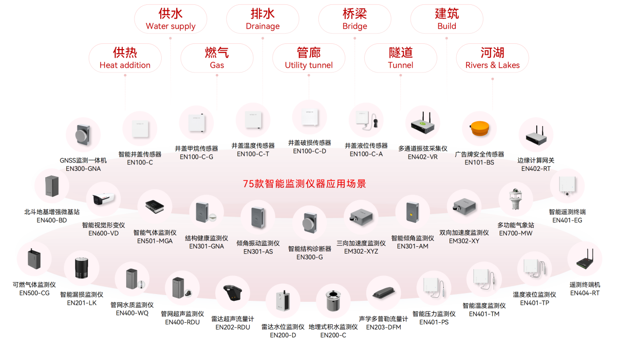 城市生命線監(jiān)測預(yù)警系統(tǒng)-打造城市安全的“數(shù)字哨兵”(圖2)