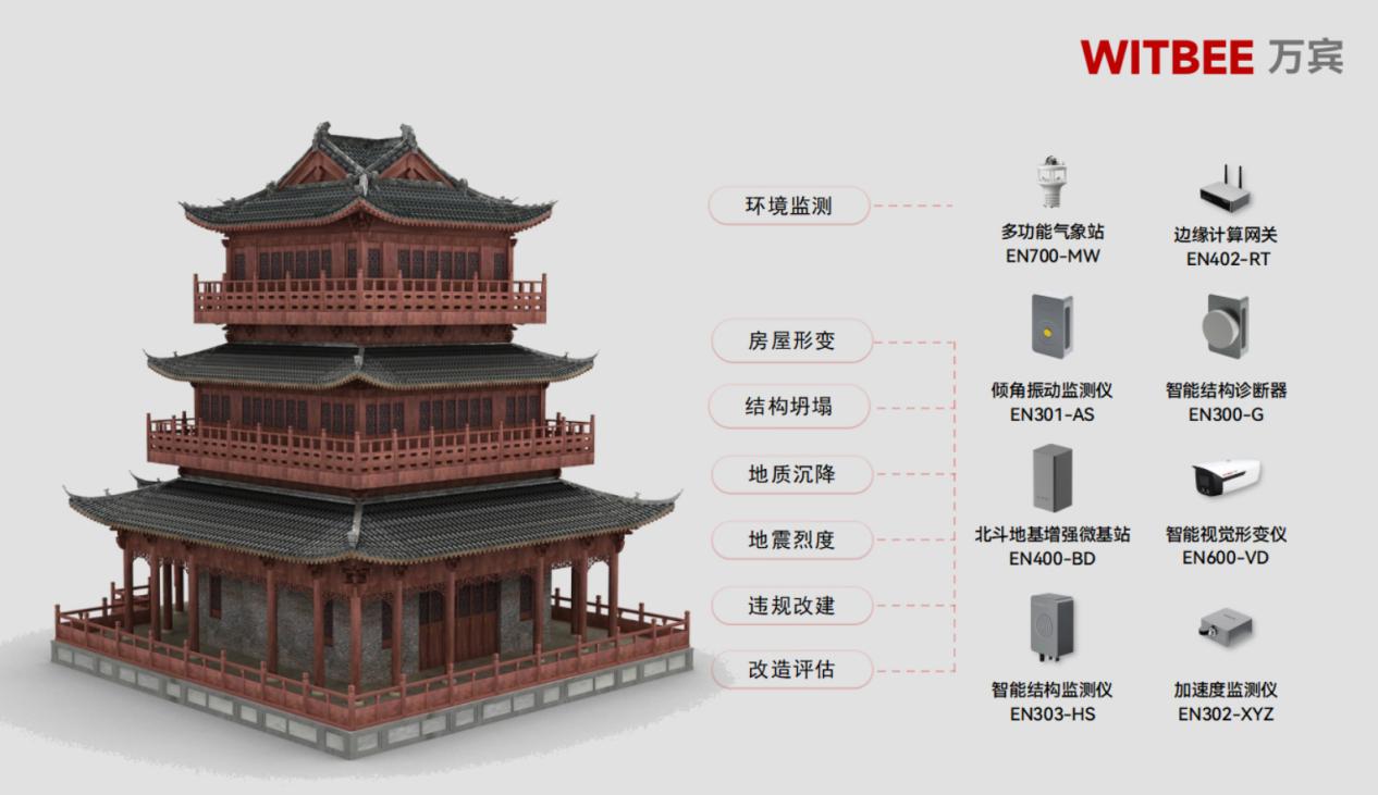 古建筑結構健康監(jiān)測系統(tǒng)：為歷史古建提供數(shù)字化守護(圖3)