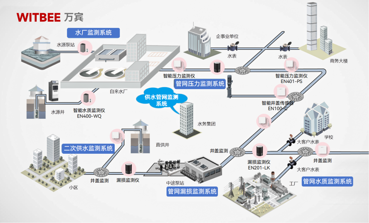 怎樣保障供水管網(wǎng)“暢通無阻”的運作?(圖2)