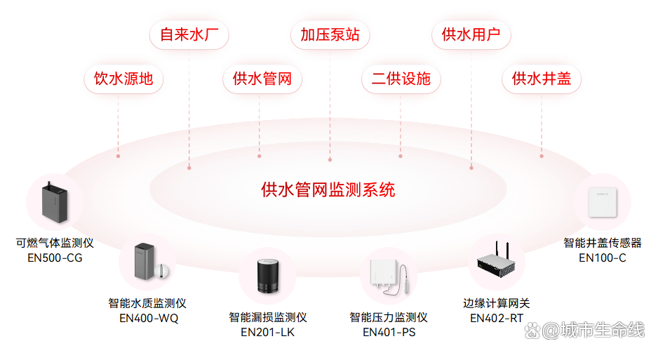 什么是城市生命線數(shù)字化建設(shè)？城市生命線數(shù)字化建設(shè)的內(nèi)容有哪些？(圖6)